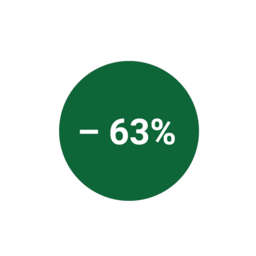 - 63%