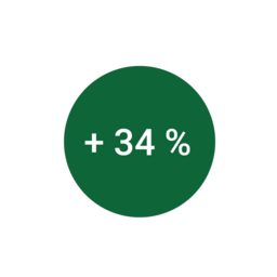 + 34%